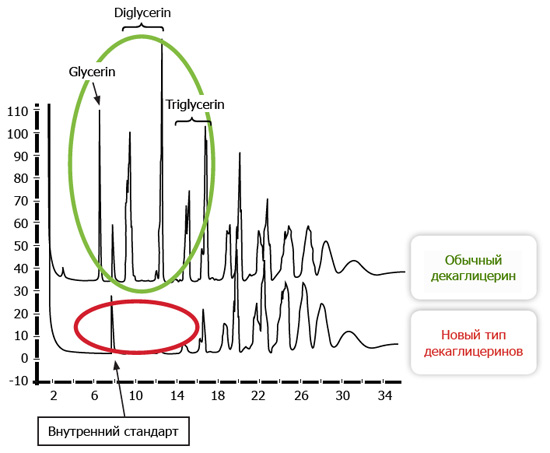 «EO-free» солюбилизаторы DECAGLYN “EX” SERIES
